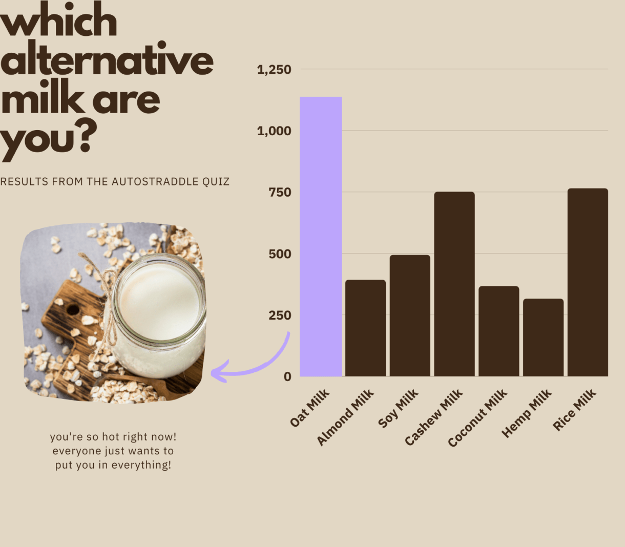 the results for which alternative non-dairy milk are you? 26% of you are oat milk, 18% rice milk, 17% cashew milk, 12% soy milk, 9% almond milk, 8% coconut milk, 7.5% hemp milk.  Some text reads: "you're so hot right now! everyone just wants to put you in everything!"