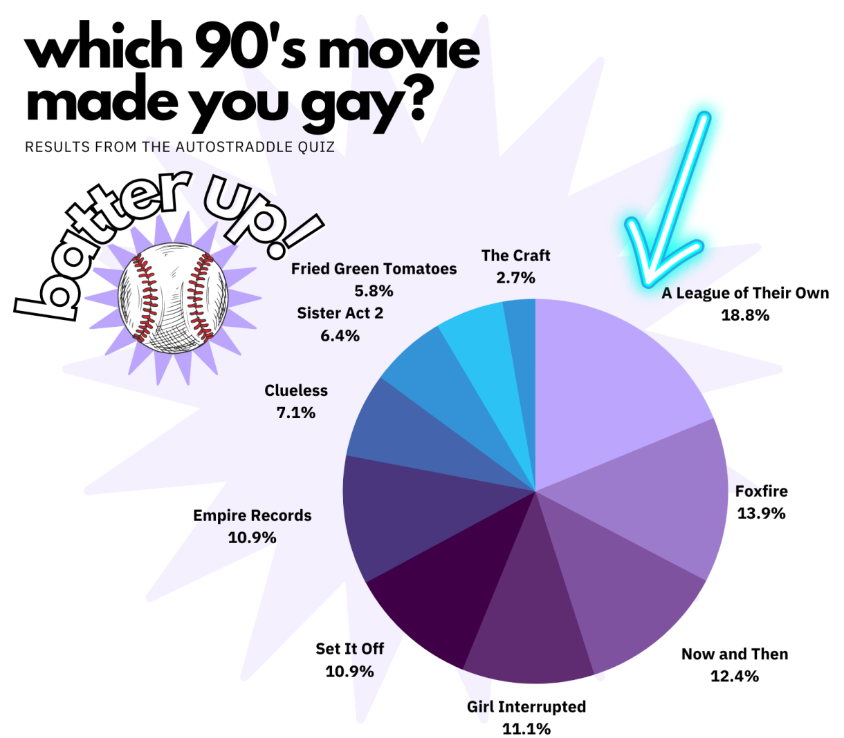 Results from the quiz "which 90's movie made you gay." 18.8% got A League of Their Own, 13.9% Foxfire, 12.4% Now and Then, 11.1% Girl Interrupted, 10.9% Set It Off, 10.9% Empire Records, 7.1% Clueless, 6.4% Sister Act 2, 5.8% Fried Green Tomatoes, 2.7% The Craft