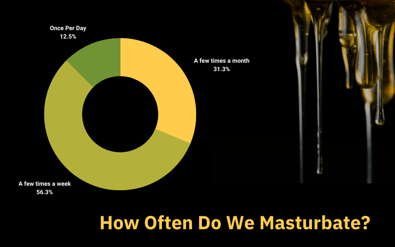 A chart shows How Often Do We Masturbate? Once per day is 12.5%, A few times a week is 56.3%, and A few times a month is 31.3%