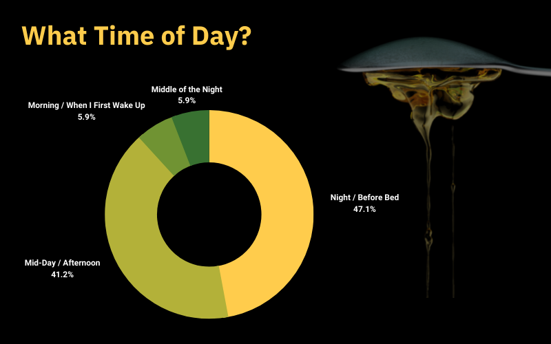 A pie chart indicating what time of day the team masturbates. 5.9% in the middle of the night, 47.1% at night or before bed, 41.2% mid-day or afternoon, and 5.9% in the morning / when i first wake up