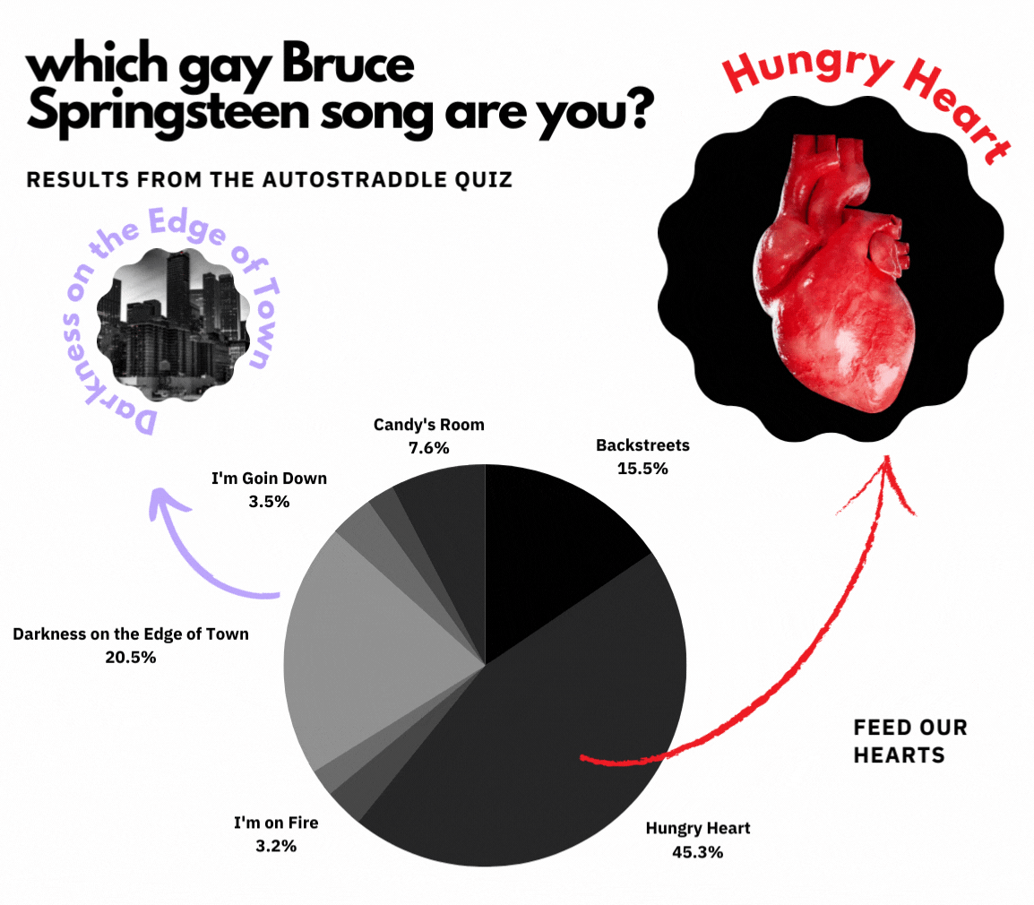 A pie chart showing the spread of answers to our "What Gay Bruce Springsteen Song Are You?" The winner is Hungry Heart at 45.3% followed by Darkness on the edge of town at 20.5%, Backstreets at 15.5%, Candy's Room at 7.6%, I'm goin down at 3.5% and I'm on Fire at 3.2%. There is a GIF of a beating anatomical heart for Hungry Heart.