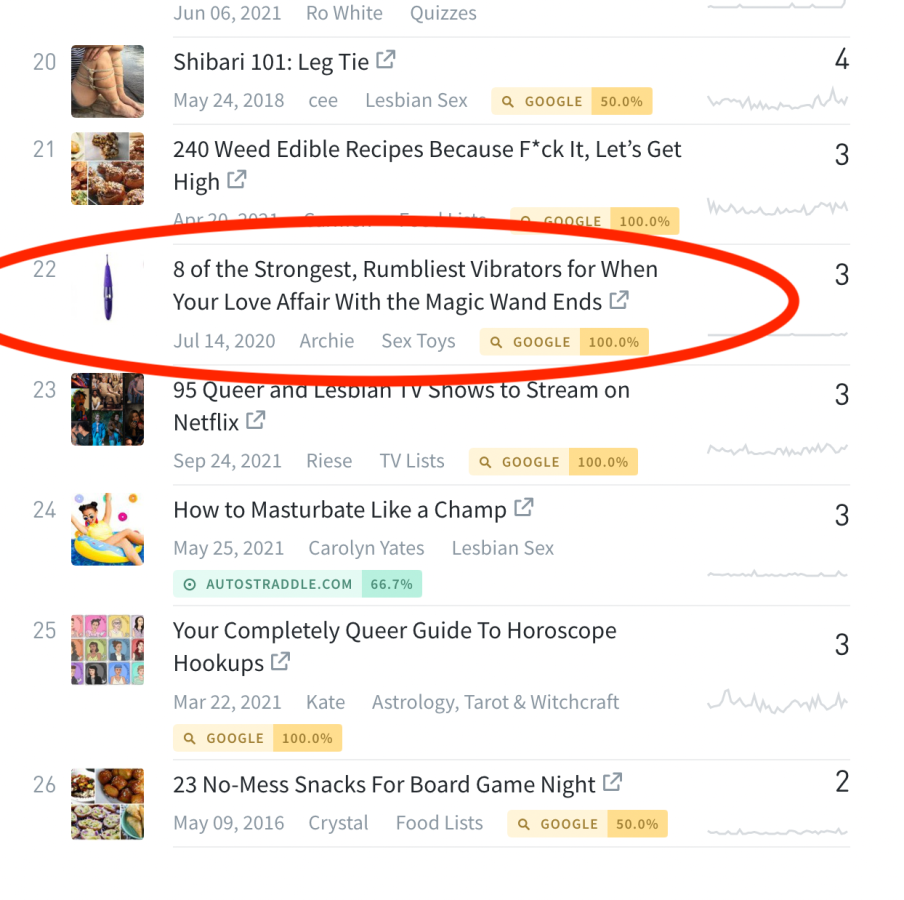 a screen shot of our live traffic feed showing posts with clicks on them. 3 people are reading both "9 of the strongest, rumbliest vibrators for when your love affair with the magic wand ends" and also "how to masturbate like a champ"