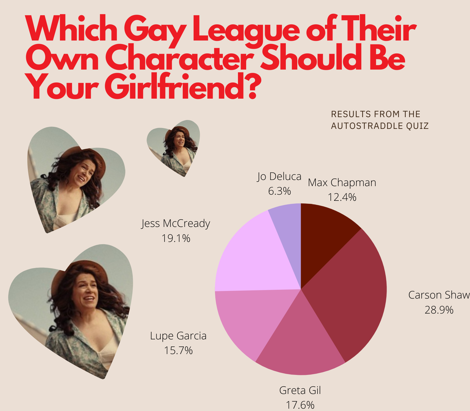 Results from the Quiz: Which Gay League of Their Own Character Should Be Your Girlfriend? 28.9% got Carson Shaw, 19.1% got Jess McCready, 17.6% got Greta Gil, 15.7% got Lupe Garcia, 12.4% got Max Chapman, 6.3% got Jo Deluca