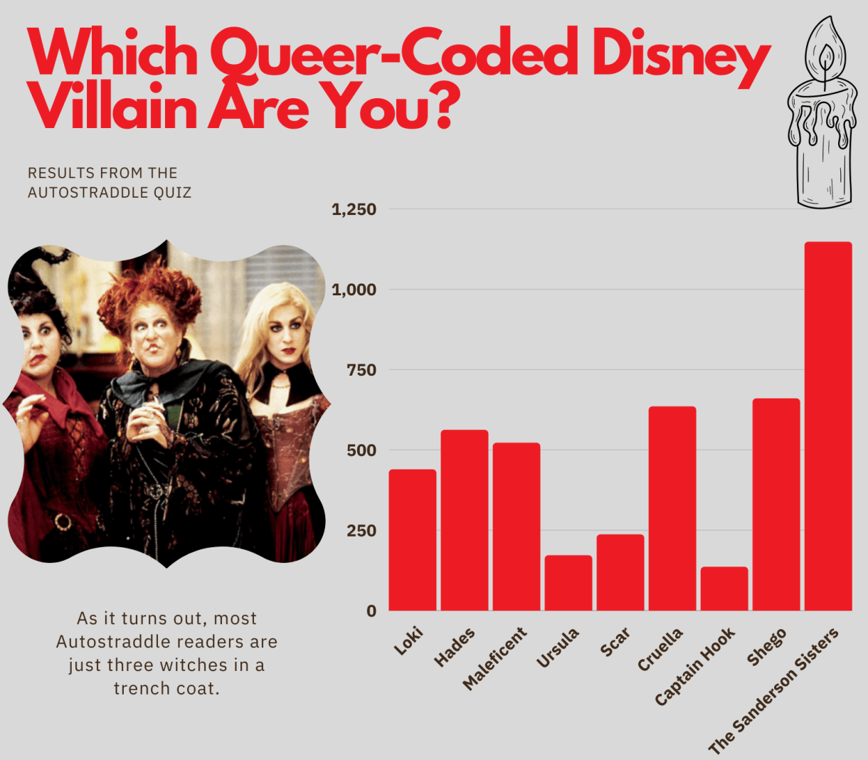 the quiz results show that the majority of autostraddle readers are the Sanderson sisters at 1,147 results. the graphic says, Which Queer-Coded Disney Villain Are You? As it turns out, most Autostraddle readers are just three witches in a trench coat. There is also a screen shot of the Sanderson Sisters from the original hocus pocus. The rest of the results are: 439 people are Loki, 562 are Hades, 522 are Maleficent, 172 are Ursula, 237 are Scar, 635 are Cruella, 136 are Captain Hook, 660 are Shego.