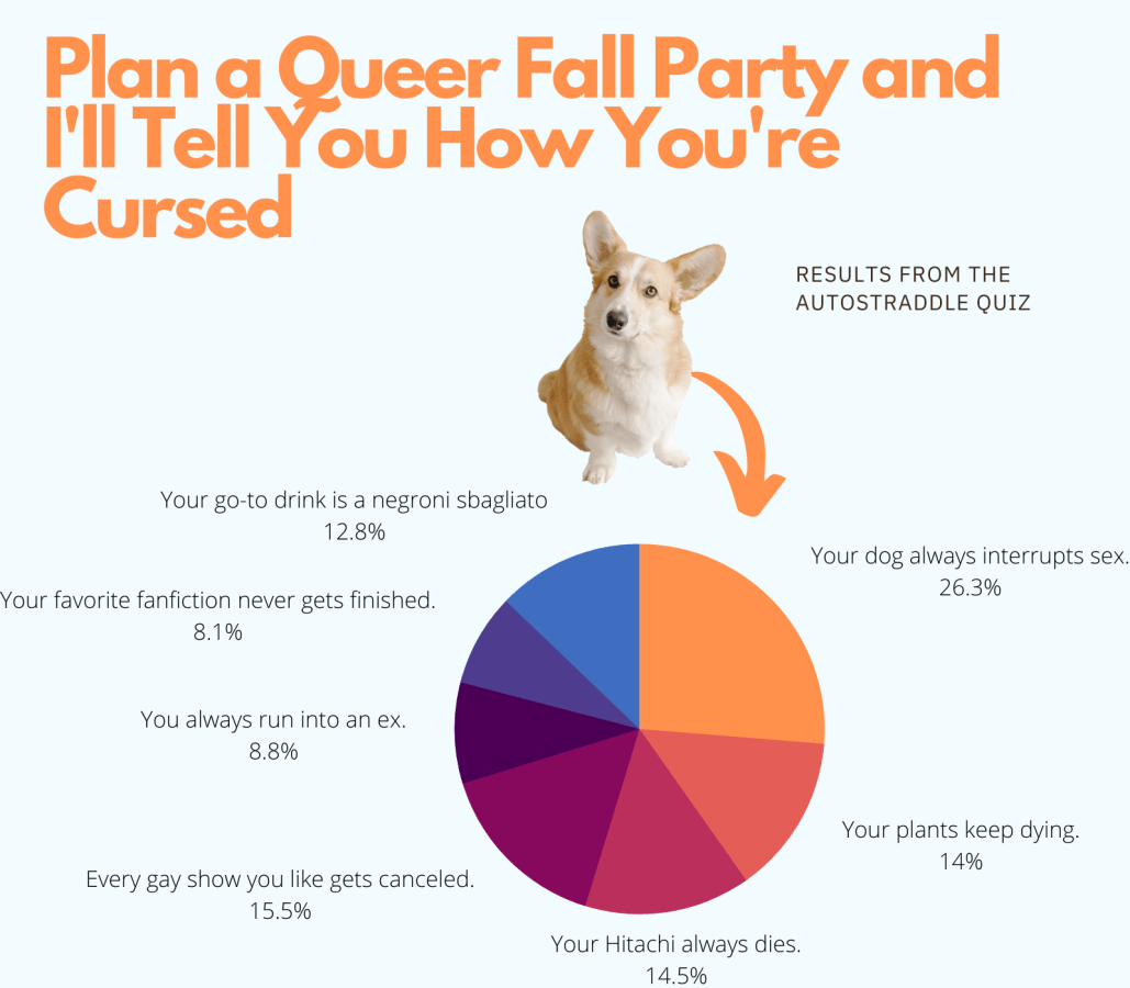 the results from the autostraddle quiz "Plan a Queer Fall Party and I'll Tell You How You're Cursed"! 26.3% got your dog always interrupts sex, 14% got your plants keep dying, 14.5% your Hitachi always dies, 15.5% every gay show you like gets canceled, 8.8% you always run into an ex, 8.1% your favorite fanfiction never gets finished, 12.8% your go-to drink is a negroni spagliato. there is a pie chart showing the results as well as a cute and inquisitive looking dog.