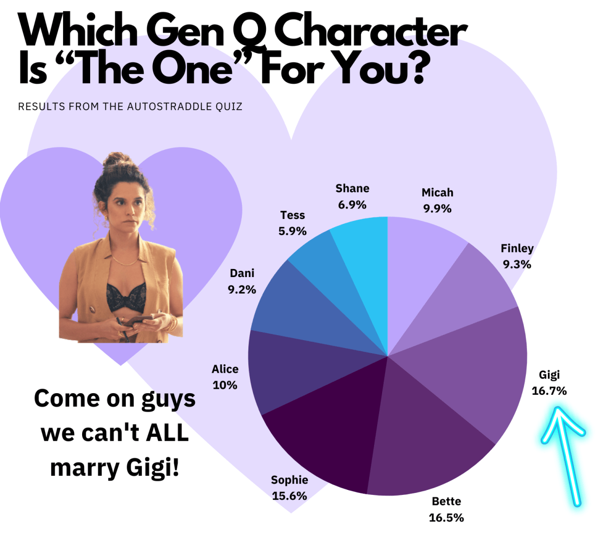 the results of the Which Gen Q Character Is "The One" for you quiz. Gigi won out at 16.7% followed by Bette at 16.5%, Sophie at 15.6%, Alice at 10%, Micah at 9.9%, Finley at 9.3%, Dani at 9.2%, Tess at 5.9%, Shane at 6.9%. There is a photo of Gigi against a heart background on this and text that says "Come on guys we can't ALL marry Gigi!"