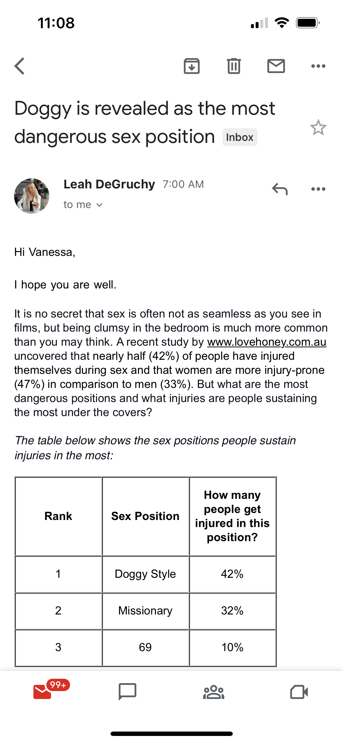 A screenshot of an email: Subject: Doggy is revealed as the most dangerous sex position. From: Leah DeGruchy. Body: Hi Vanessa, I hope you are well. It is no secret that sex is often not as seamless as you see in films, but being clumsy in the bedroom is much more common than you may think. A recent study by www.lovehoney.com.au uncovered that nearly half (42%) of people have injured themselves during sex and that women are more injury-prone (47%) in comparison to men (33%). But what are the most dangerous positions and what injuries are people sustaining the most under the covers? The table below shows the sex positions people sustain injuries in the most: #1 is doggy style at 42%, 2 is missionary at 32% and 3 is 69 at 10%