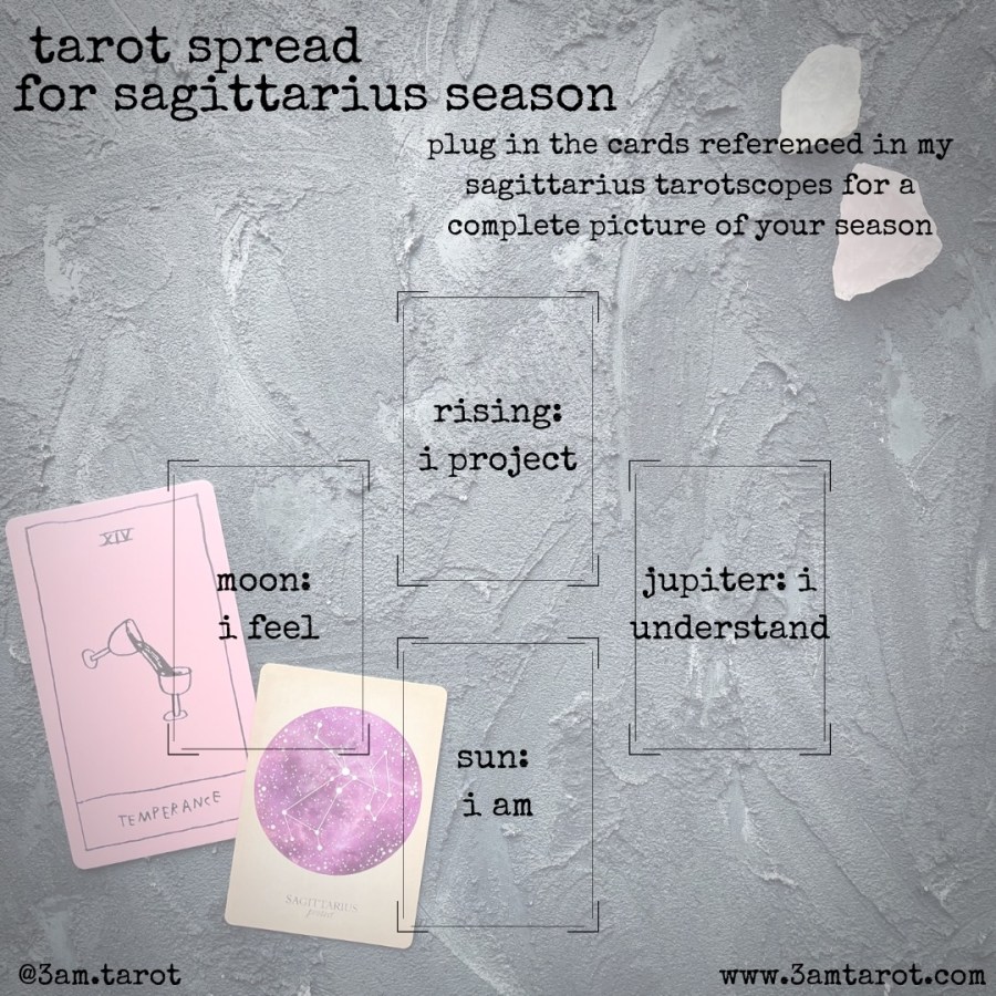 A tarot spread for Sagittarius season, it reads "Plug in the cards referenced in my Sagittarius tarot scopes for a complete picture of your season." And then clockwise, from the top it reads: Card  #1 Rising: I project, Card #2 Jupiter: I understand, Card #3 Sun: I am, Card #4 Moon: I feel