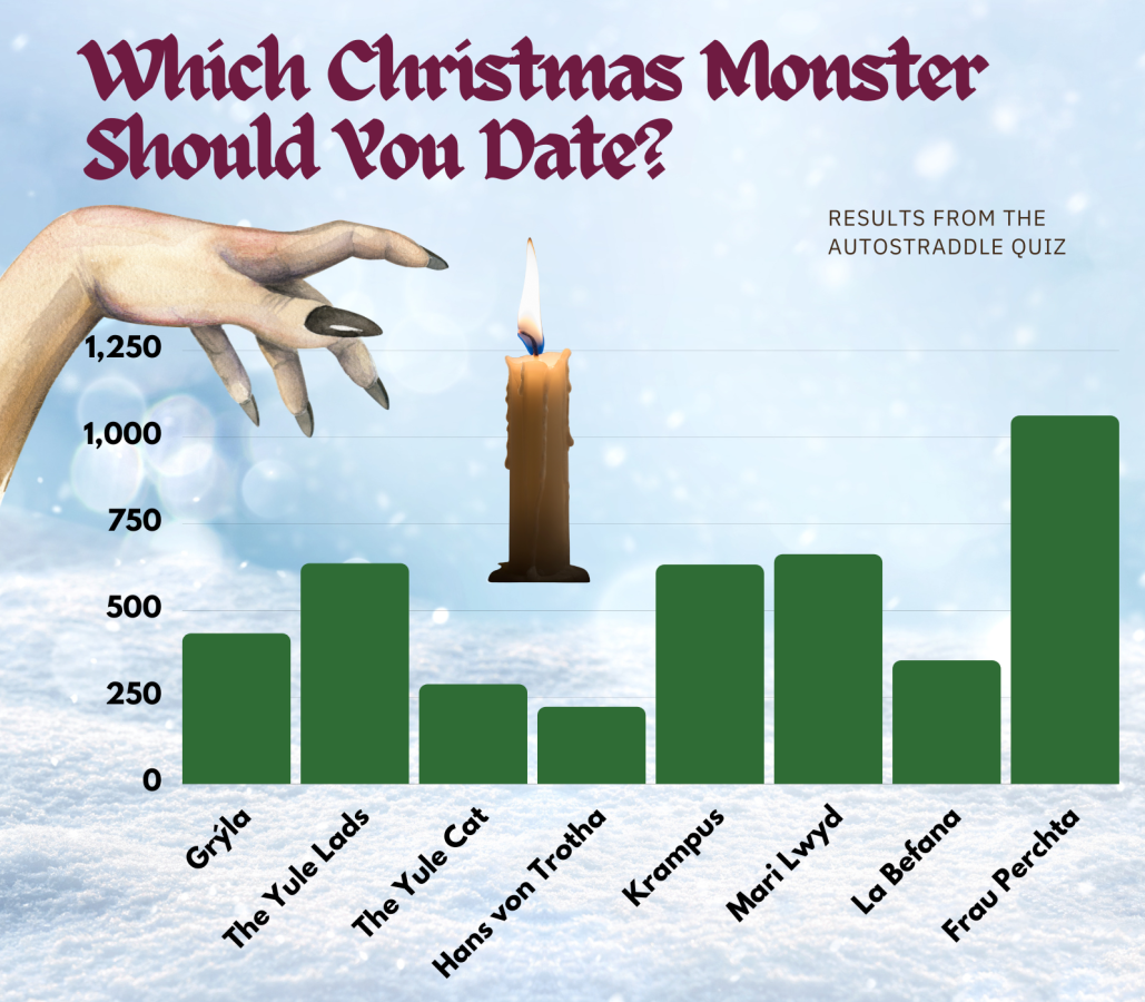 The quiz shows the results of the which christmas monster should you date quiz below a witchy looking hand and a dripping waxy candle. 434 people got Gryla, 636 the Yule Lads, 287 the Yule Cat, 222 Hans von Trotha, 632 Krampus, 662 Mari Lwyd, 356 La Befana, 1062 Frau Perchta