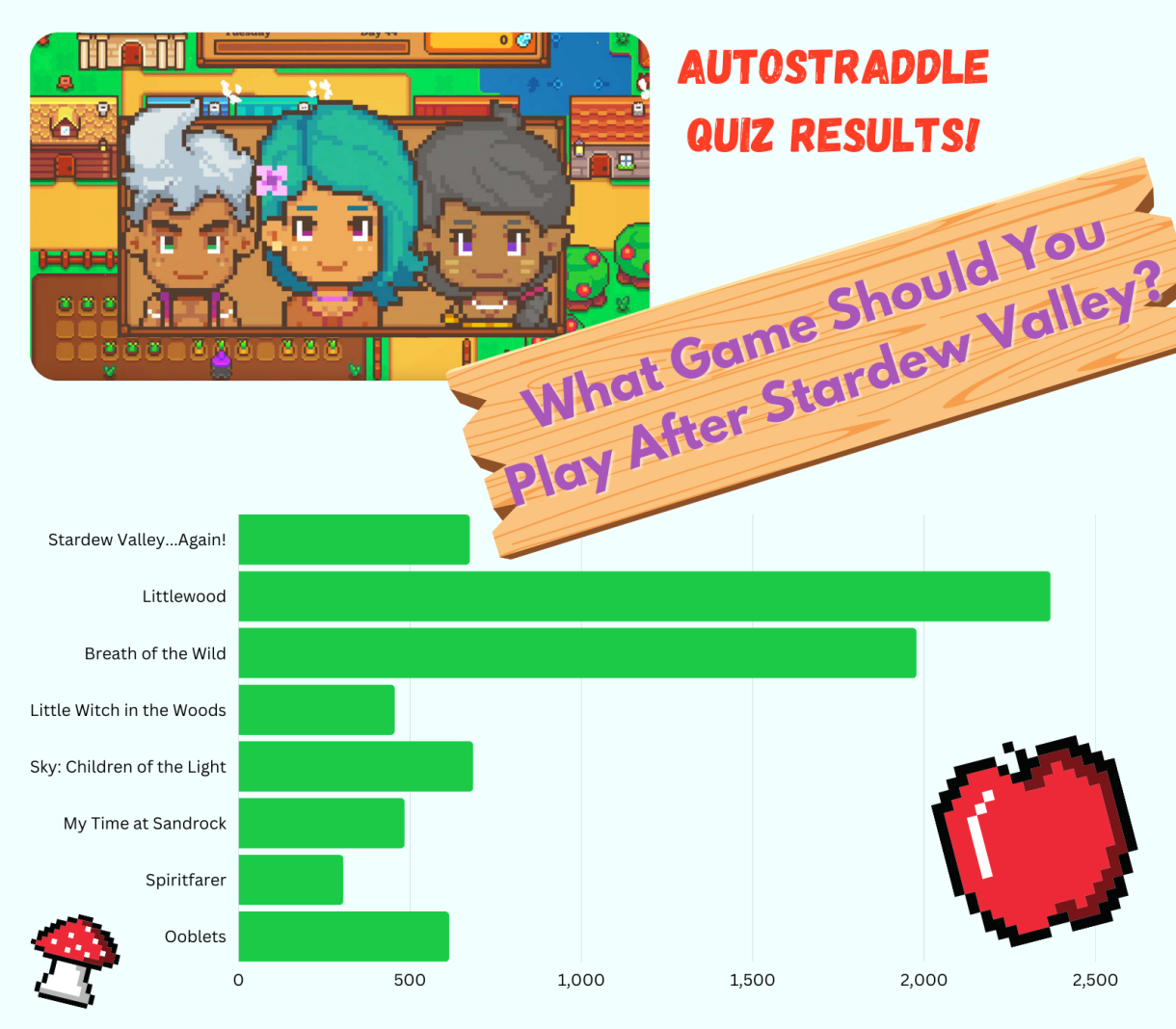 this is a quiz results graphic with a bar graph displaying the quiz results for what game should you play after stardew valley? the results are:
stardew valley...again: 674, Littlewood: 2368, Breath of the Wild: 1977, Little Wich in the Woods: 455, Sky: Children of the Light: 684, My Time at Sandrock: 484, Spiritfarer: 305, Ooblets: 614. the graphic is decorated with pixelated farm items like an apple and mushroom as well as some of the sprite characters from littlewood