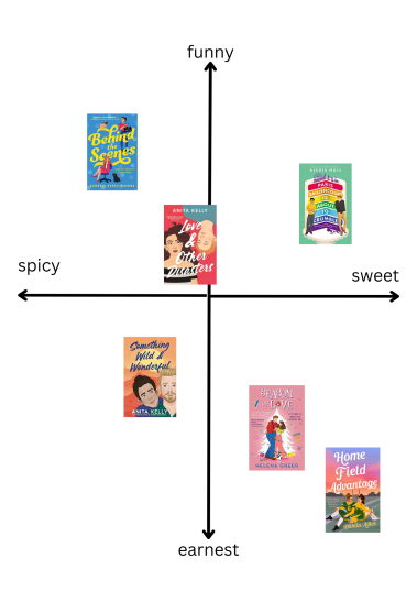 An alignment chart where the X axis is spicy to sweet and the Y axis is funny to earnest. Behind The Scenes is a book that is the spiciest and funniest. Love & Other Disasters is a book that is a little bit funny and a little bit spicy. Paris Daillencourt is About to Crumble is a book that is very sweet and very funny. Something Wild & Wonderful is a book that is a little spicy and a little earnest. Season of Love is a book that is very earnest and a little sweet. Home Field Advantage is a book that is very earnest and very sweet.