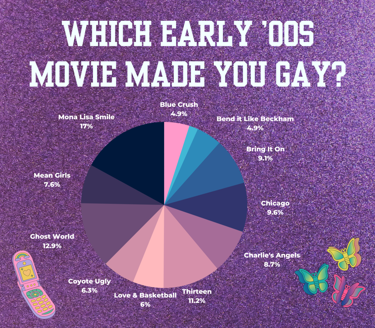 Answers to the quiz which 00's movie made you gay: blue crush 4.9%, bend it like beckham 4.9%, bring it on 9.6%, charlie's angels 8.7%, thirteen 11.2%, Love & Basketball 6%, coyote ugly 6.3%, ghost world 12.9%, mean girls 7.6%, mona lisa smile 17%