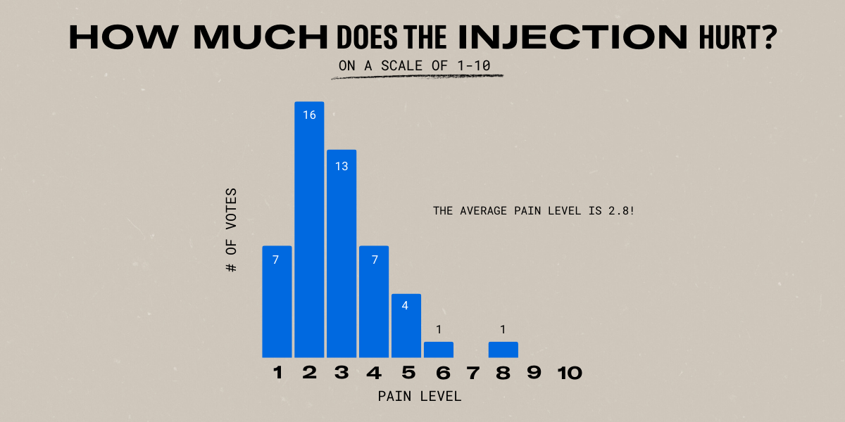 HOW MUCH DOES THE INJECTION HURT? - Average pain levels reported is 2.8