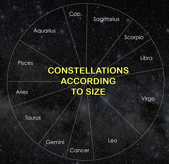 A chart labeled constellations according to size with a pie chart that shows the different sizes of the zodiac signs.